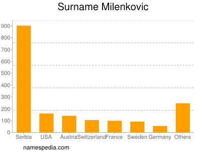 Surname Milenkovic