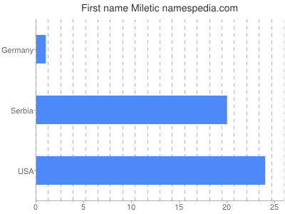 Given name Miletic