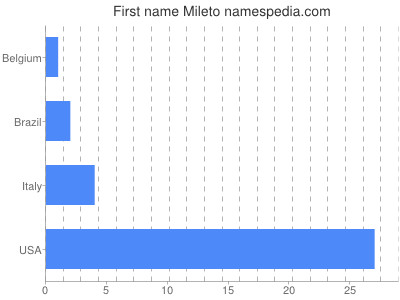 Given name Mileto