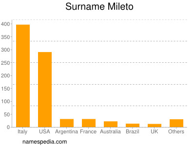 Surname Mileto