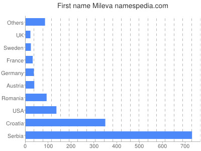 Given name Mileva