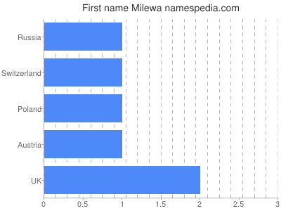 Given name Milewa