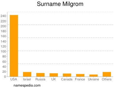 Surname Milgrom