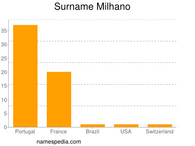 Surname Milhano