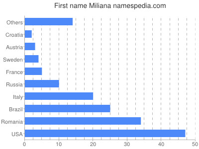 Given name Miliana