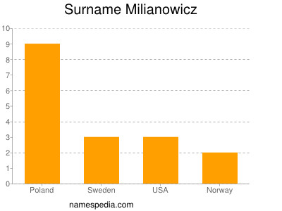 Surname Milianowicz