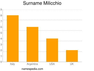 Surname Milicchio