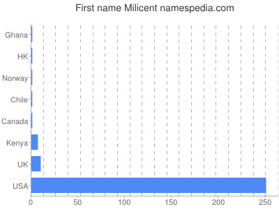 Given name Milicent