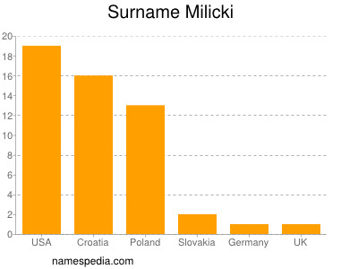 Surname Milicki