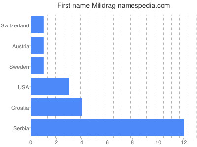 Given name Milidrag