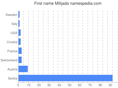 Given name Milijada