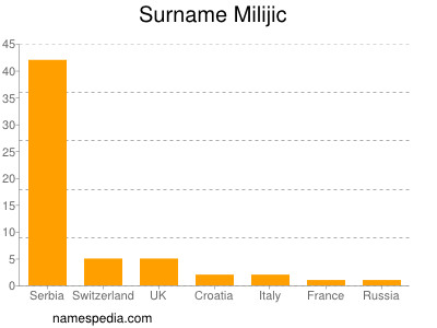 Surname Milijic