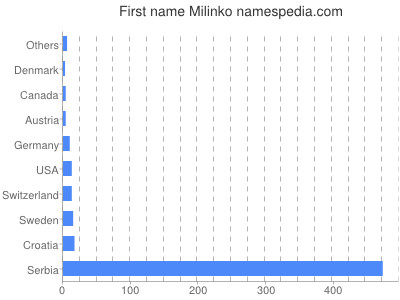 Given name Milinko