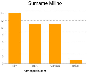 Surname Milino