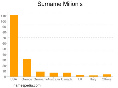 Surname Milionis
