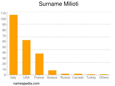 Surname Milioti