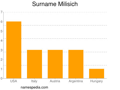 Surname Milisich