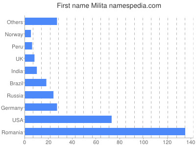 Given name Milita
