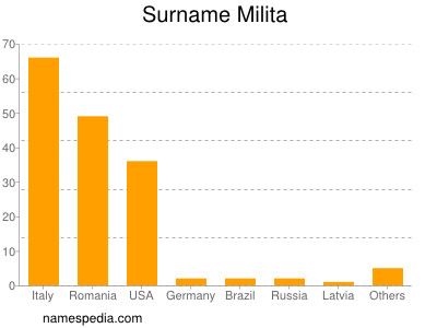 Surname Milita