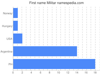 Given name Militar