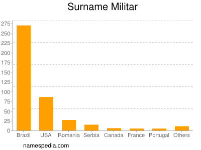 Surname Militar