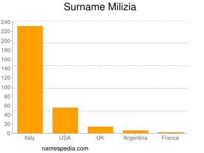 Surname Milizia