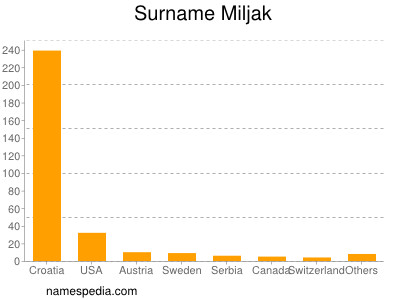 Surname Miljak