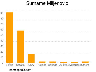 Surname Miljenovic
