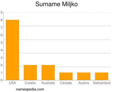 Surname Miljko