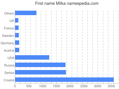 Given name Milka