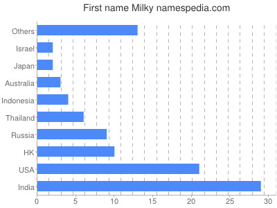 Given name Milky