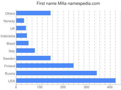 Given name Milla