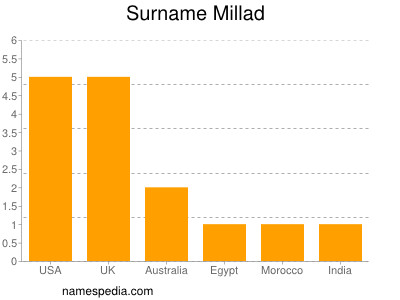 Surname Millad