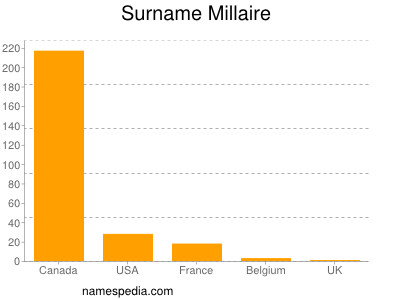 Surname Millaire