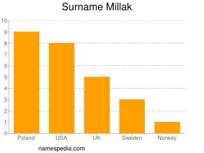 Surname Millak