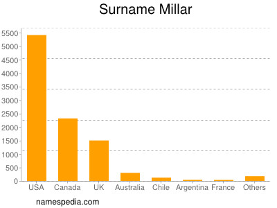 Surname Millar