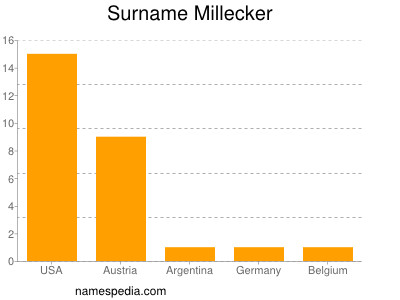 Surname Millecker