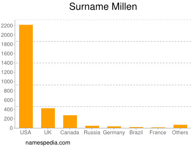 Surname Millen