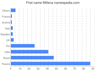 Given name Millena
