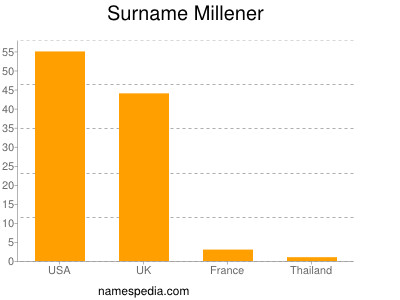 Surname Millener