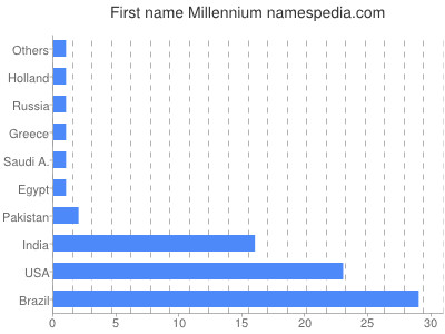 Given name Millennium