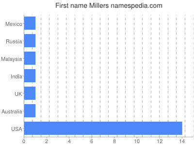Given name Millers