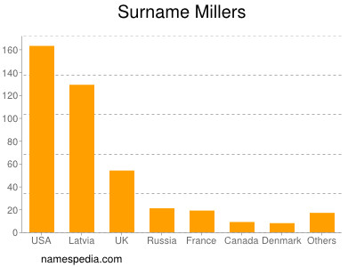 Surname Millers