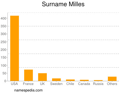 Surname Milles