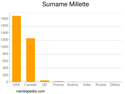 Surname Millette