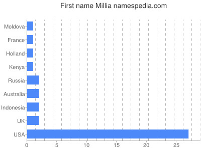 Given name Millia