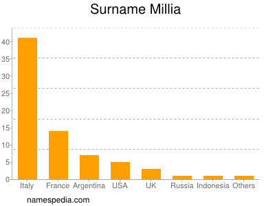 Surname Millia