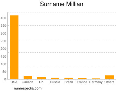 Surname Millian
