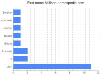 Given name Milliana