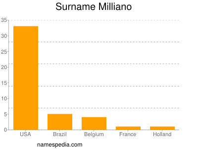 Surname Milliano